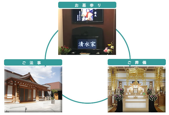 ご葬儀・ご法事・お墓参り